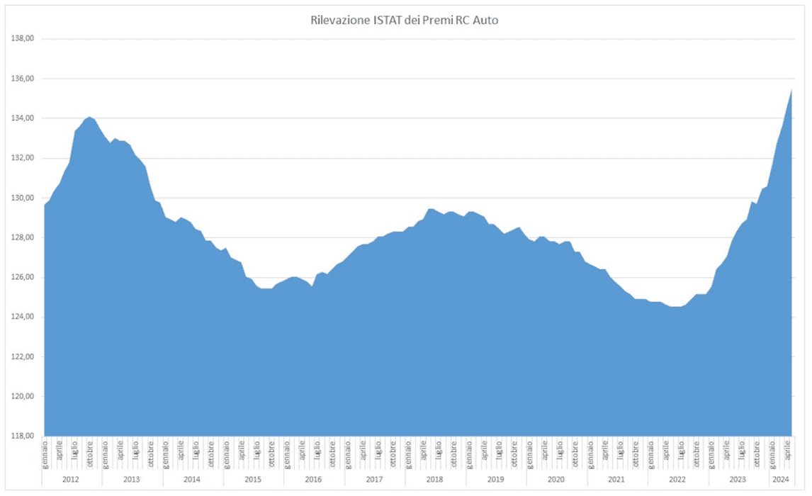 Aumento dei Premi delle Assicurazioni Auto nel 2024